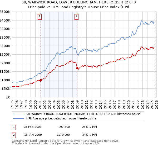 58, WARWICK ROAD, LOWER BULLINGHAM, HEREFORD, HR2 6FB: Price paid vs HM Land Registry's House Price Index