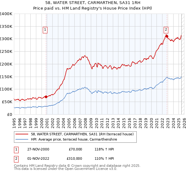 58, WATER STREET, CARMARTHEN, SA31 1RH: Price paid vs HM Land Registry's House Price Index