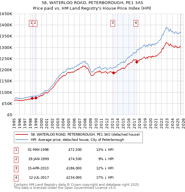 58, WATERLOO ROAD, PETERBOROUGH, PE1 3AS: Price paid vs HM Land Registry's House Price Index