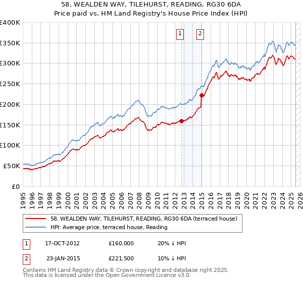 58, WEALDEN WAY, TILEHURST, READING, RG30 6DA: Price paid vs HM Land Registry's House Price Index