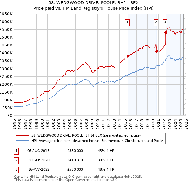 58, WEDGWOOD DRIVE, POOLE, BH14 8EX: Price paid vs HM Land Registry's House Price Index