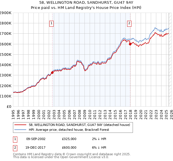 58, WELLINGTON ROAD, SANDHURST, GU47 9AY: Price paid vs HM Land Registry's House Price Index