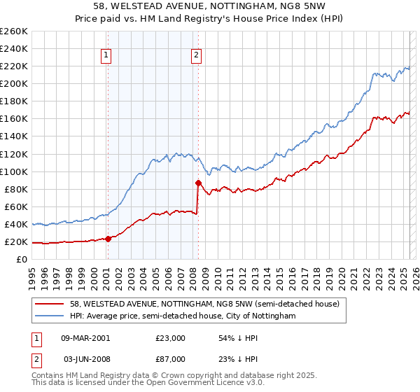58, WELSTEAD AVENUE, NOTTINGHAM, NG8 5NW: Price paid vs HM Land Registry's House Price Index