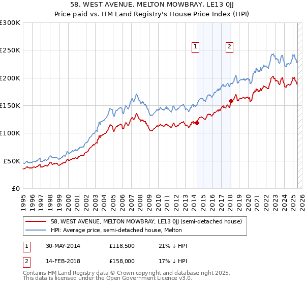 58, WEST AVENUE, MELTON MOWBRAY, LE13 0JJ: Price paid vs HM Land Registry's House Price Index
