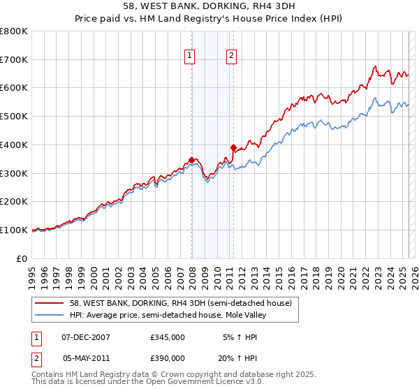 58, WEST BANK, DORKING, RH4 3DH: Price paid vs HM Land Registry's House Price Index