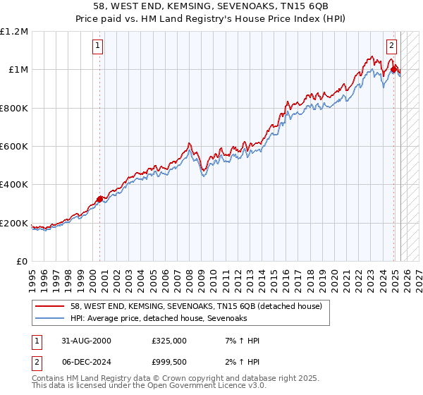 58, WEST END, KEMSING, SEVENOAKS, TN15 6QB: Price paid vs HM Land Registry's House Price Index