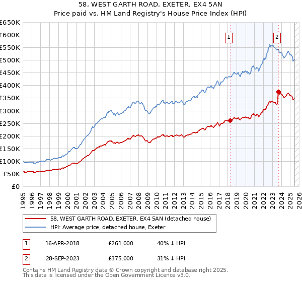 58, WEST GARTH ROAD, EXETER, EX4 5AN: Price paid vs HM Land Registry's House Price Index
