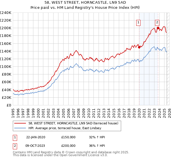 58, WEST STREET, HORNCASTLE, LN9 5AD: Price paid vs HM Land Registry's House Price Index