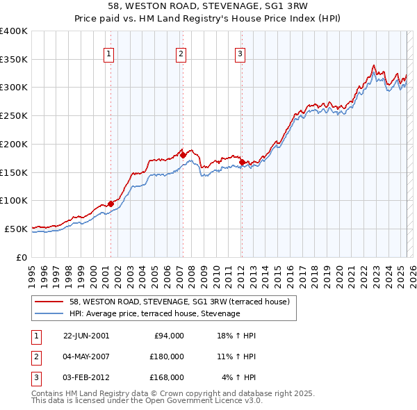 58, WESTON ROAD, STEVENAGE, SG1 3RW: Price paid vs HM Land Registry's House Price Index