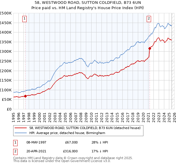 58, WESTWOOD ROAD, SUTTON COLDFIELD, B73 6UN: Price paid vs HM Land Registry's House Price Index