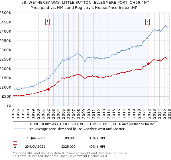 58, WETHERBY WAY, LITTLE SUTTON, ELLESMERE PORT, CH66 4NY: Price paid vs HM Land Registry's House Price Index