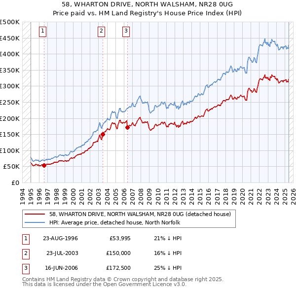 58, WHARTON DRIVE, NORTH WALSHAM, NR28 0UG: Price paid vs HM Land Registry's House Price Index