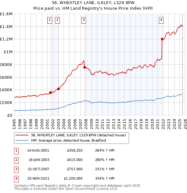 58, WHEATLEY LANE, ILKLEY, LS29 8PW: Price paid vs HM Land Registry's House Price Index