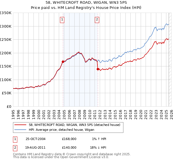 58, WHITECROFT ROAD, WIGAN, WN3 5PS: Price paid vs HM Land Registry's House Price Index