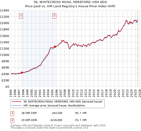 58, WHITECROSS ROAD, HEREFORD, HR4 0DG: Price paid vs HM Land Registry's House Price Index