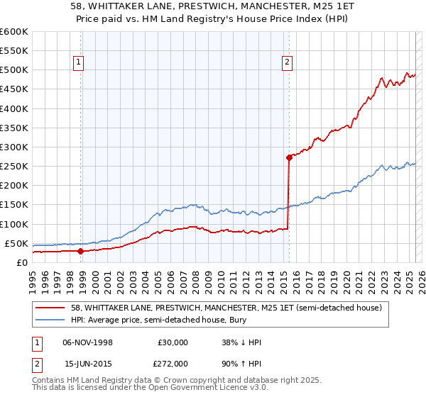 58, WHITTAKER LANE, PRESTWICH, MANCHESTER, M25 1ET: Price paid vs HM Land Registry's House Price Index