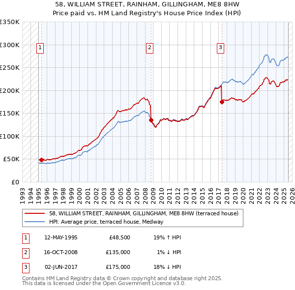 58, WILLIAM STREET, RAINHAM, GILLINGHAM, ME8 8HW: Price paid vs HM Land Registry's House Price Index