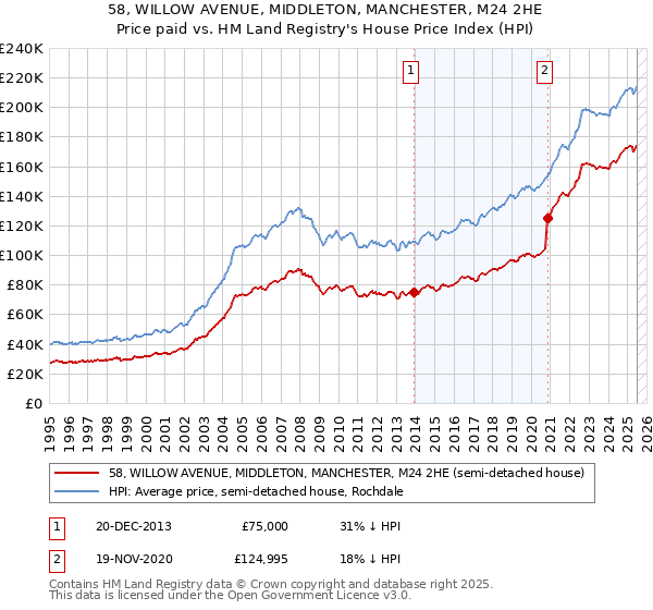 58, WILLOW AVENUE, MIDDLETON, MANCHESTER, M24 2HE: Price paid vs HM Land Registry's House Price Index