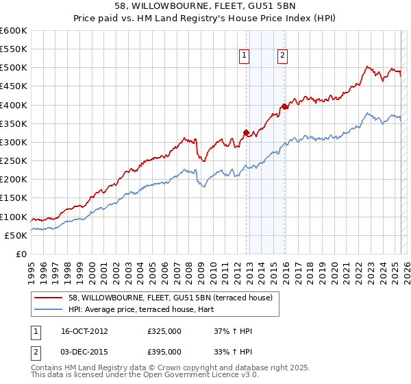 58, WILLOWBOURNE, FLEET, GU51 5BN: Price paid vs HM Land Registry's House Price Index