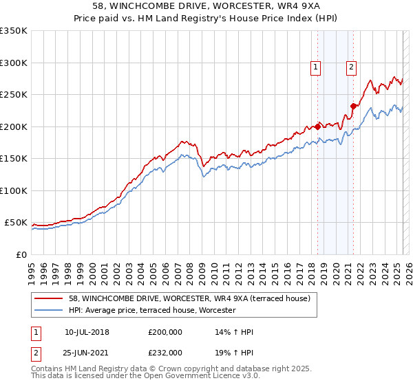 58, WINCHCOMBE DRIVE, WORCESTER, WR4 9XA: Price paid vs HM Land Registry's House Price Index