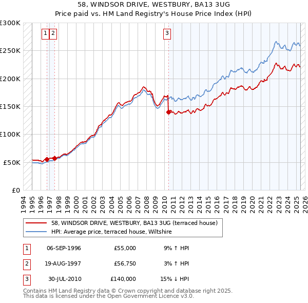 58, WINDSOR DRIVE, WESTBURY, BA13 3UG: Price paid vs HM Land Registry's House Price Index