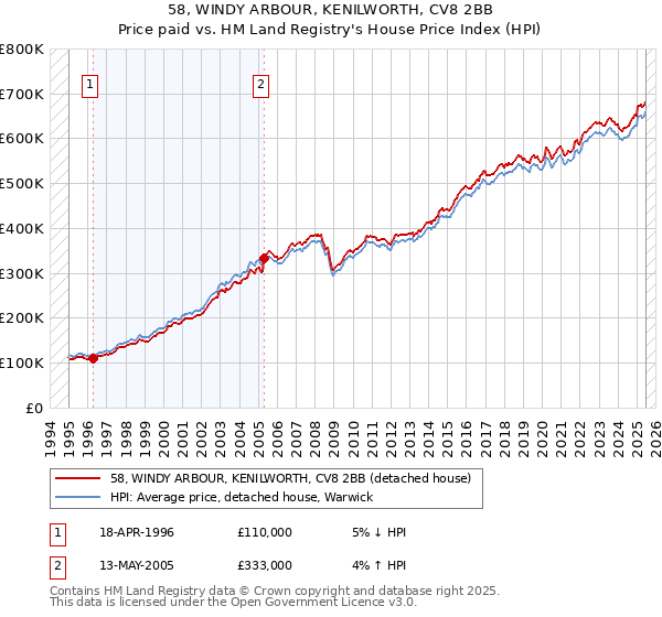 58, WINDY ARBOUR, KENILWORTH, CV8 2BB: Price paid vs HM Land Registry's House Price Index