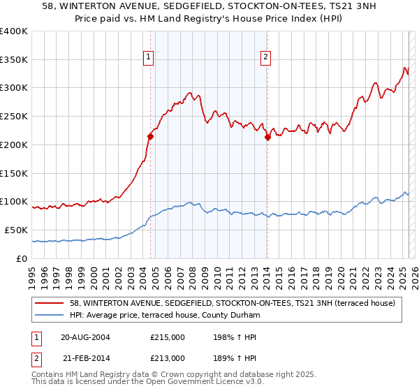 58, WINTERTON AVENUE, SEDGEFIELD, STOCKTON-ON-TEES, TS21 3NH: Price paid vs HM Land Registry's House Price Index