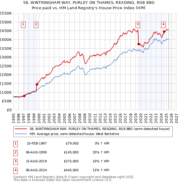 58, WINTRINGHAM WAY, PURLEY ON THAMES, READING, RG8 8BG: Price paid vs HM Land Registry's House Price Index