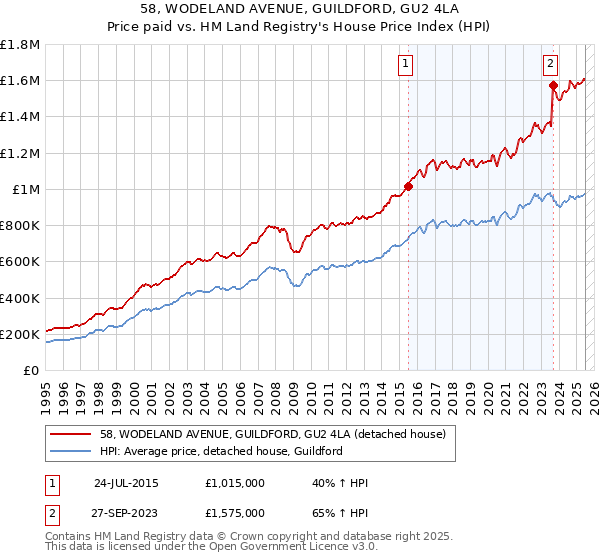 58, WODELAND AVENUE, GUILDFORD, GU2 4LA: Price paid vs HM Land Registry's House Price Index