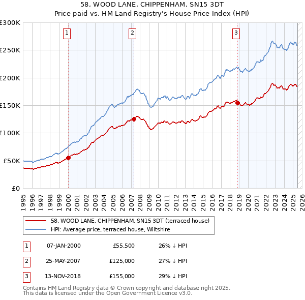 58, WOOD LANE, CHIPPENHAM, SN15 3DT: Price paid vs HM Land Registry's House Price Index