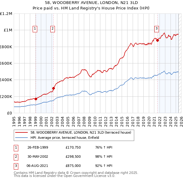 58, WOODBERRY AVENUE, LONDON, N21 3LD: Price paid vs HM Land Registry's House Price Index