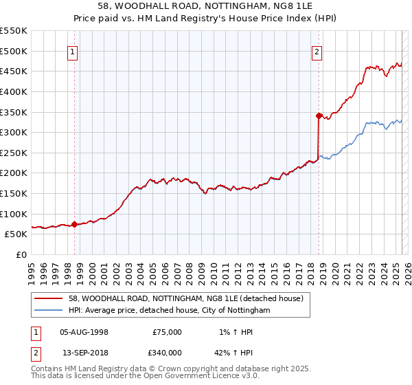 58, WOODHALL ROAD, NOTTINGHAM, NG8 1LE: Price paid vs HM Land Registry's House Price Index