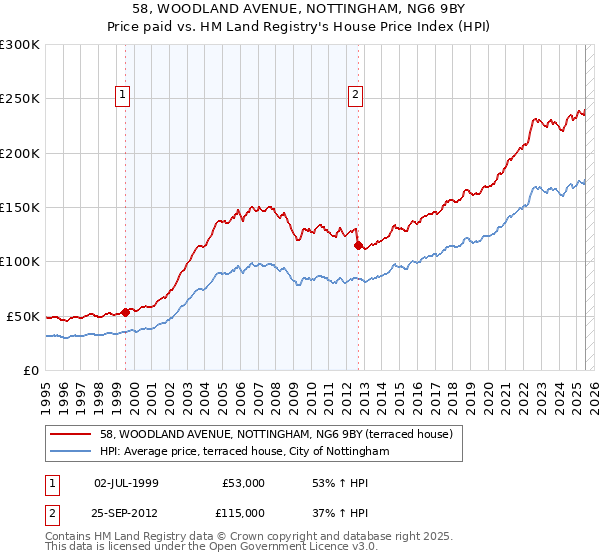 58, WOODLAND AVENUE, NOTTINGHAM, NG6 9BY: Price paid vs HM Land Registry's House Price Index