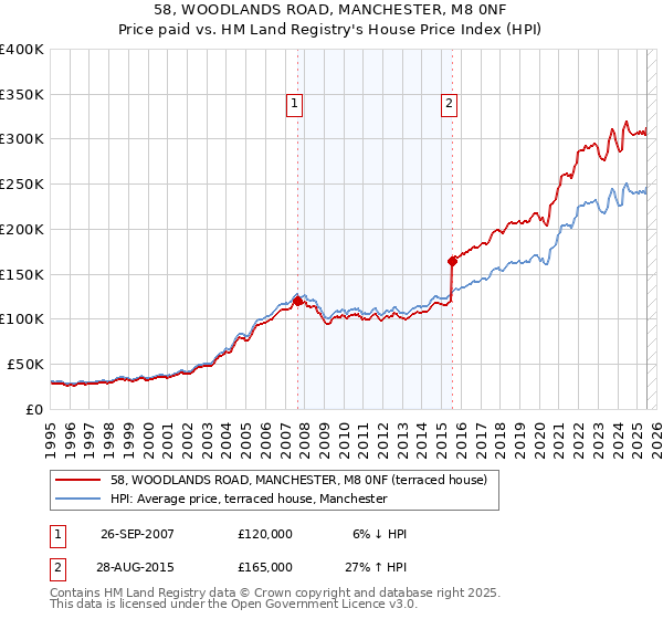 58, WOODLANDS ROAD, MANCHESTER, M8 0NF: Price paid vs HM Land Registry's House Price Index