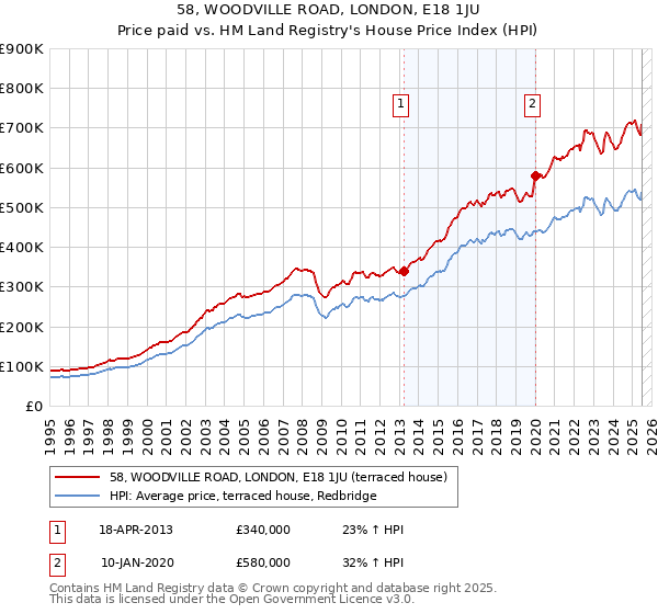 58, WOODVILLE ROAD, LONDON, E18 1JU: Price paid vs HM Land Registry's House Price Index