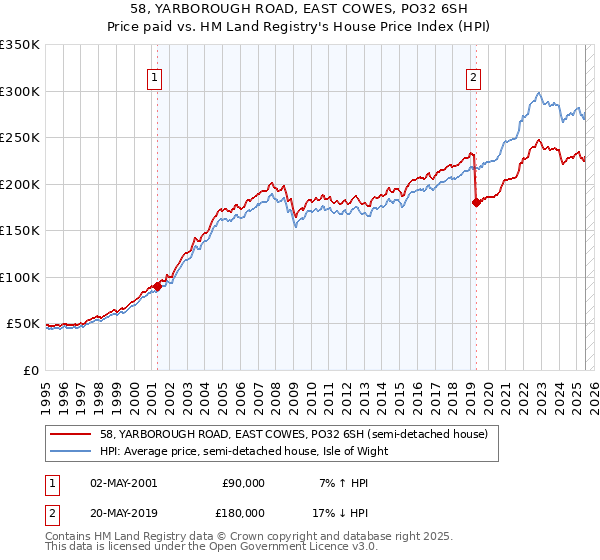 58, YARBOROUGH ROAD, EAST COWES, PO32 6SH: Price paid vs HM Land Registry's House Price Index