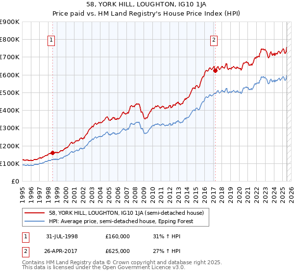 58, YORK HILL, LOUGHTON, IG10 1JA: Price paid vs HM Land Registry's House Price Index