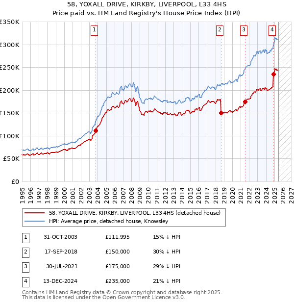 58, YOXALL DRIVE, KIRKBY, LIVERPOOL, L33 4HS: Price paid vs HM Land Registry's House Price Index