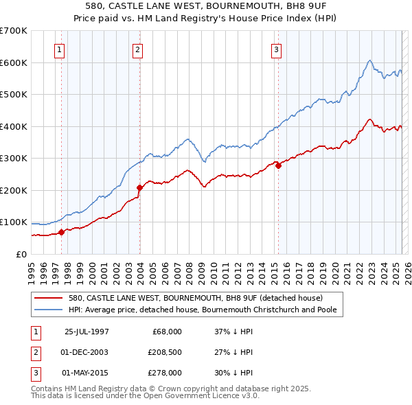 580, CASTLE LANE WEST, BOURNEMOUTH, BH8 9UF: Price paid vs HM Land Registry's House Price Index