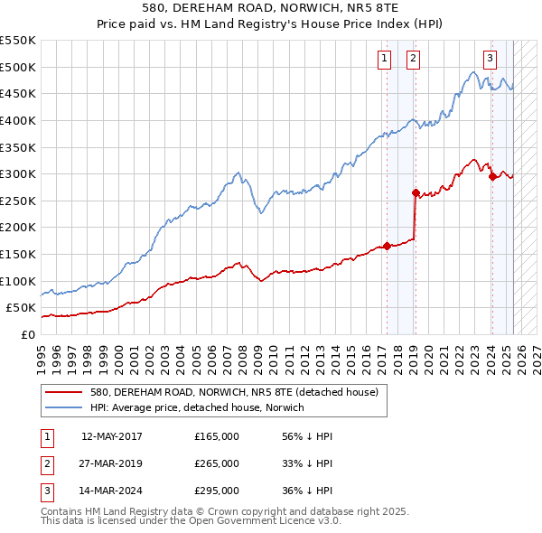 580, DEREHAM ROAD, NORWICH, NR5 8TE: Price paid vs HM Land Registry's House Price Index