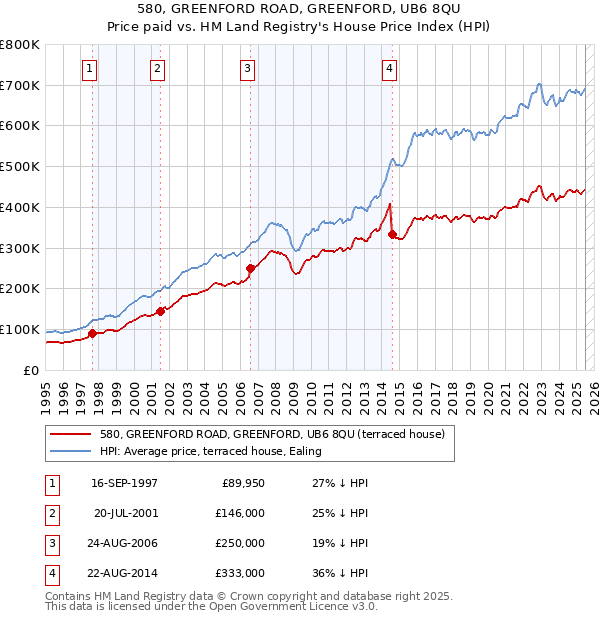 580, GREENFORD ROAD, GREENFORD, UB6 8QU: Price paid vs HM Land Registry's House Price Index