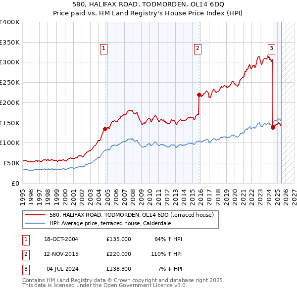 580, HALIFAX ROAD, TODMORDEN, OL14 6DQ: Price paid vs HM Land Registry's House Price Index