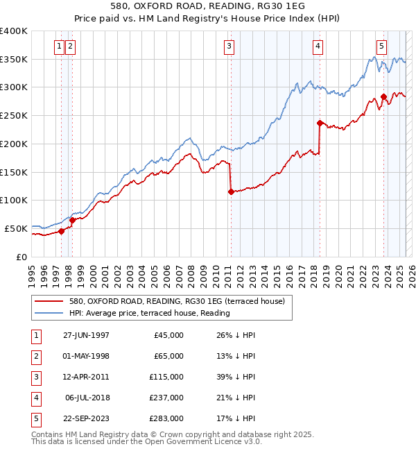 580, OXFORD ROAD, READING, RG30 1EG: Price paid vs HM Land Registry's House Price Index