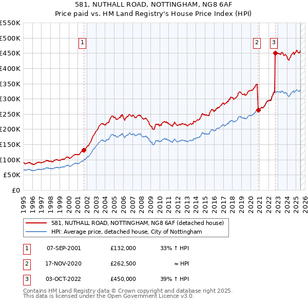 581, NUTHALL ROAD, NOTTINGHAM, NG8 6AF: Price paid vs HM Land Registry's House Price Index
