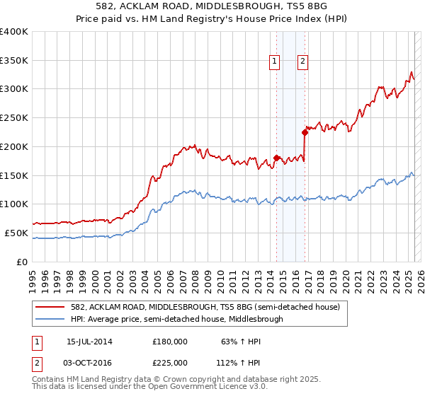 582, ACKLAM ROAD, MIDDLESBROUGH, TS5 8BG: Price paid vs HM Land Registry's House Price Index