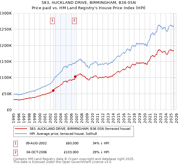 583, AUCKLAND DRIVE, BIRMINGHAM, B36 0SN: Price paid vs HM Land Registry's House Price Index