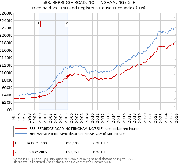 583, BERRIDGE ROAD, NOTTINGHAM, NG7 5LE: Price paid vs HM Land Registry's House Price Index