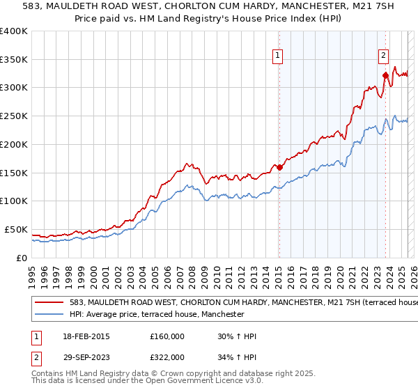 583, MAULDETH ROAD WEST, CHORLTON CUM HARDY, MANCHESTER, M21 7SH: Price paid vs HM Land Registry's House Price Index