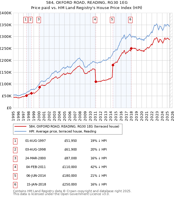 584, OXFORD ROAD, READING, RG30 1EG: Price paid vs HM Land Registry's House Price Index