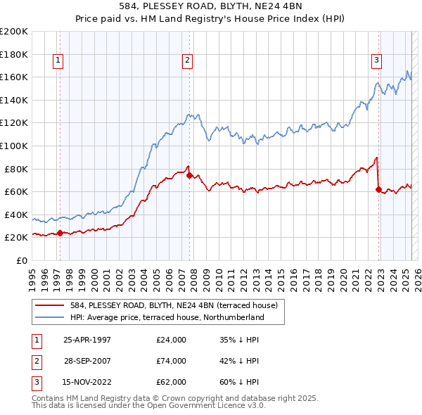 584, PLESSEY ROAD, BLYTH, NE24 4BN: Price paid vs HM Land Registry's House Price Index
